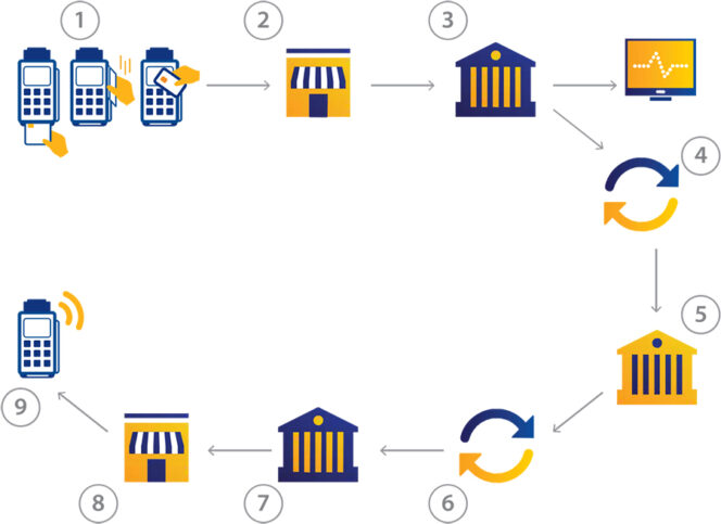 Credit and Debit Transaction Online Authorization Process