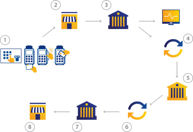 Visa Transaction Process for SMS-Based Point-of-Sale and ATM