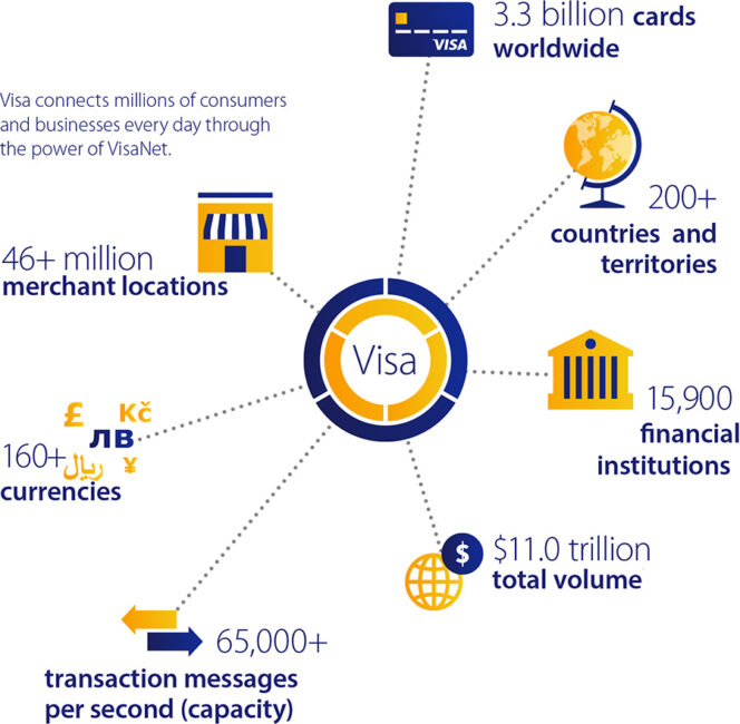 Visa by the Numbers